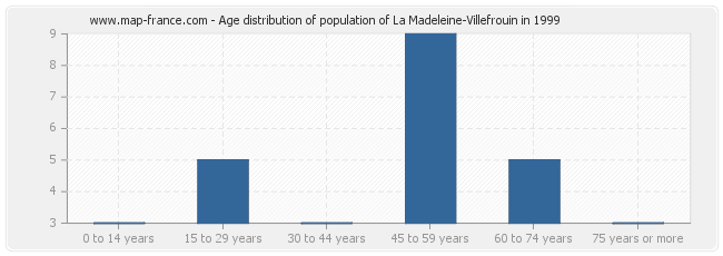 Age distribution of population of La Madeleine-Villefrouin in 1999